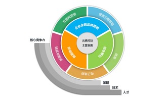 元典科技 赋能个人与小企业，用互联网营销铸就大品牌之路